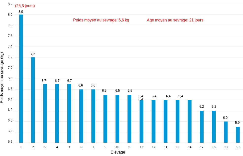 <p>Graphique 3. Poids au sevrage dans diff&eacute;rents &eacute;levages&nbsp;d'un syst&egrave;me de production en 2018.</p>
